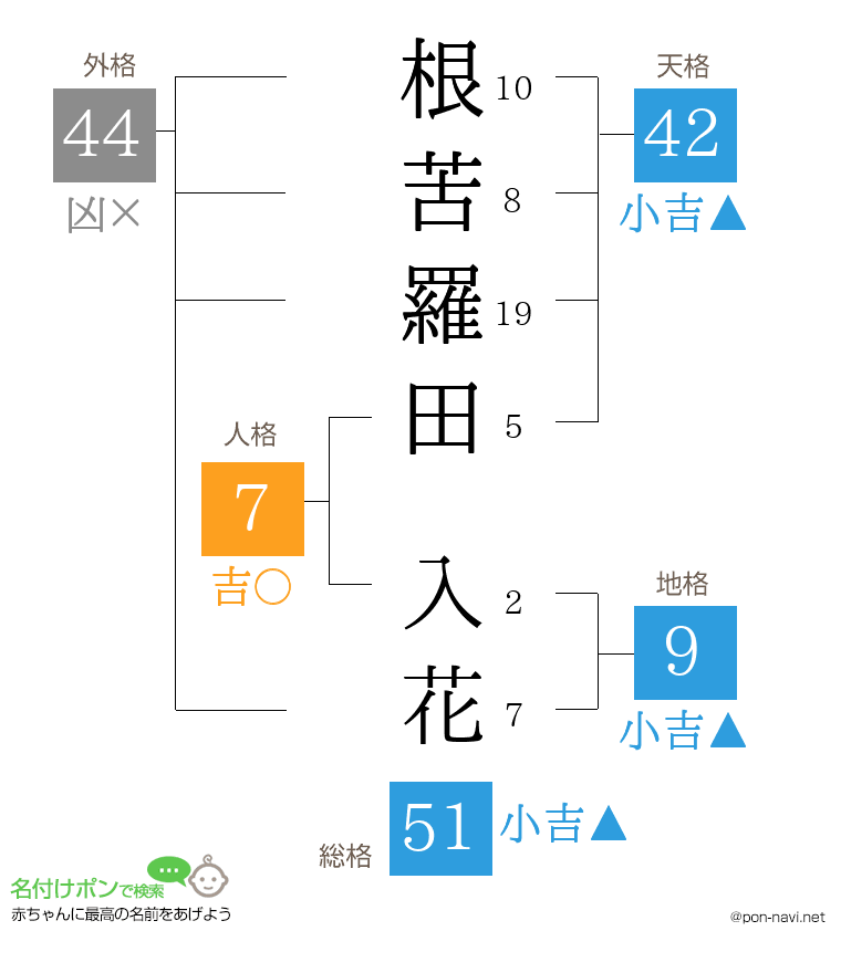 根苦羅田 入花さんの姓名判断結果
