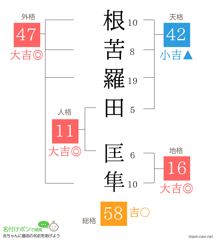 根苦羅田 匡隼さんの姓名判断結果