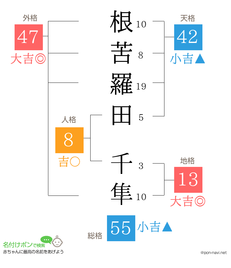 根苦羅田 千隼さんの姓名判断結果
