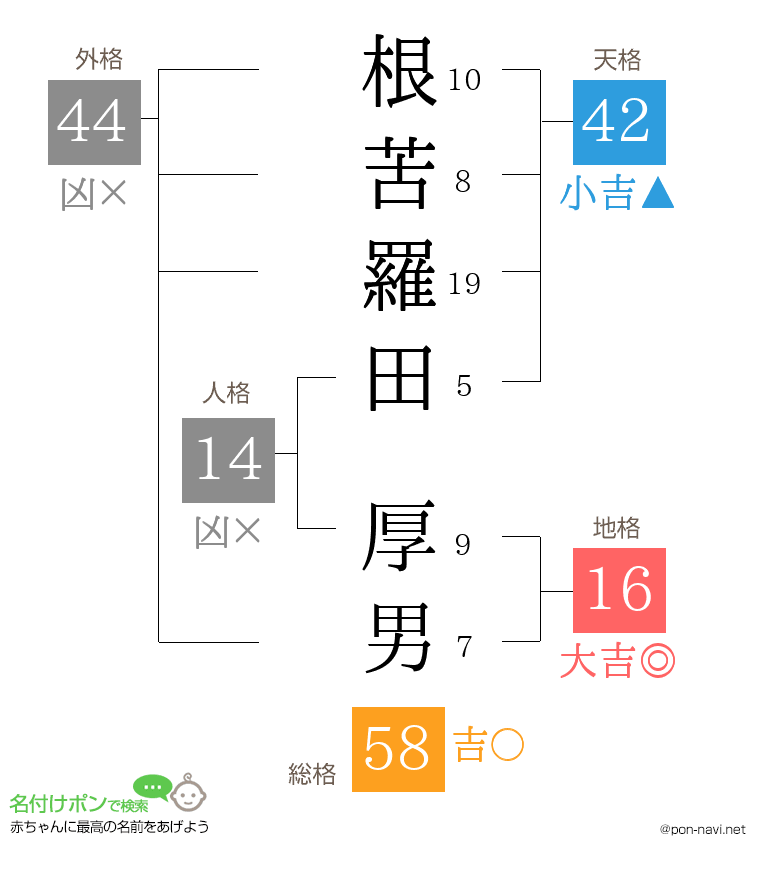 根苦羅田 厚男さんの姓名判断結果