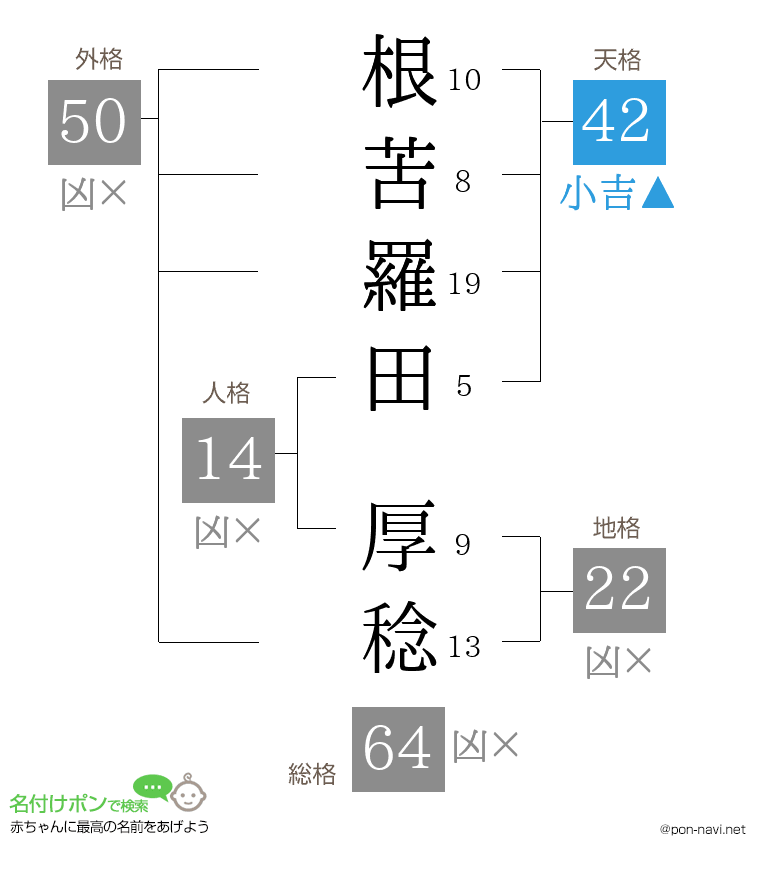 根苦羅田 厚稔さんの姓名判断結果