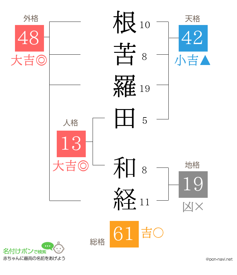 根苦羅田 和経さんの姓名判断結果