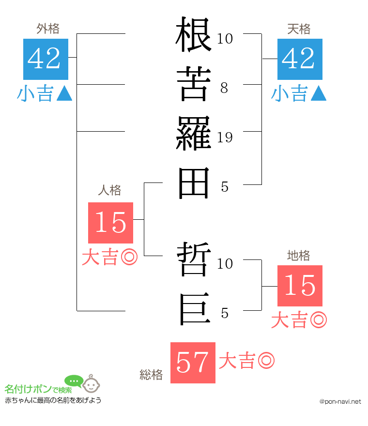 根苦羅田 哲巨さんの姓名判断結果