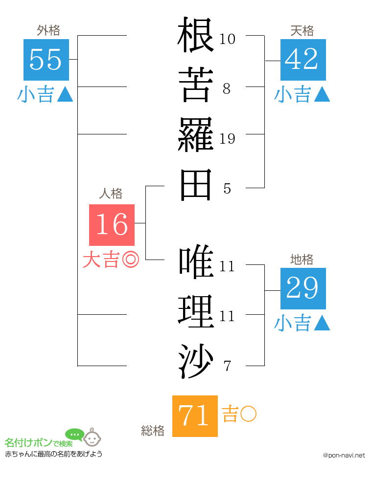 根苦羅田 唯理沙さんの姓名判断結果