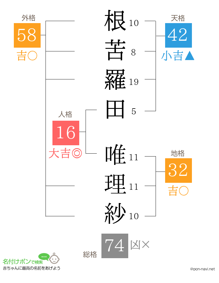 根苦羅田 唯理紗さんの姓名判断結果
