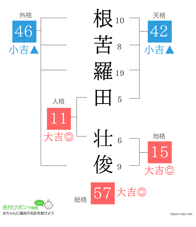 根苦羅田 壮俊さんの姓名判断結果