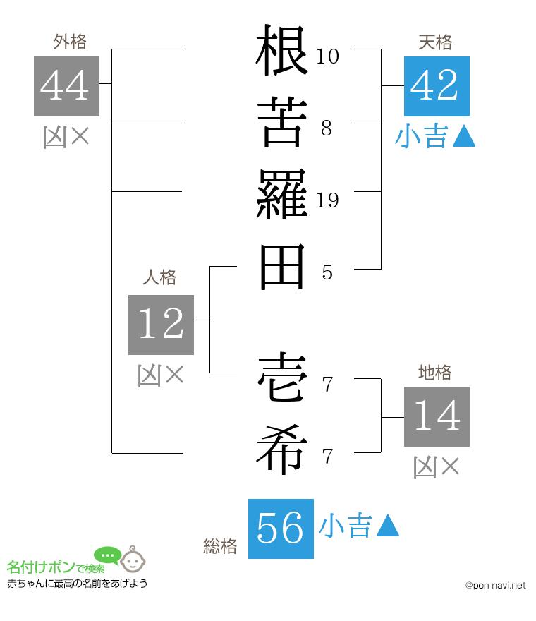 根苦羅田 壱希さんの姓名判断結果