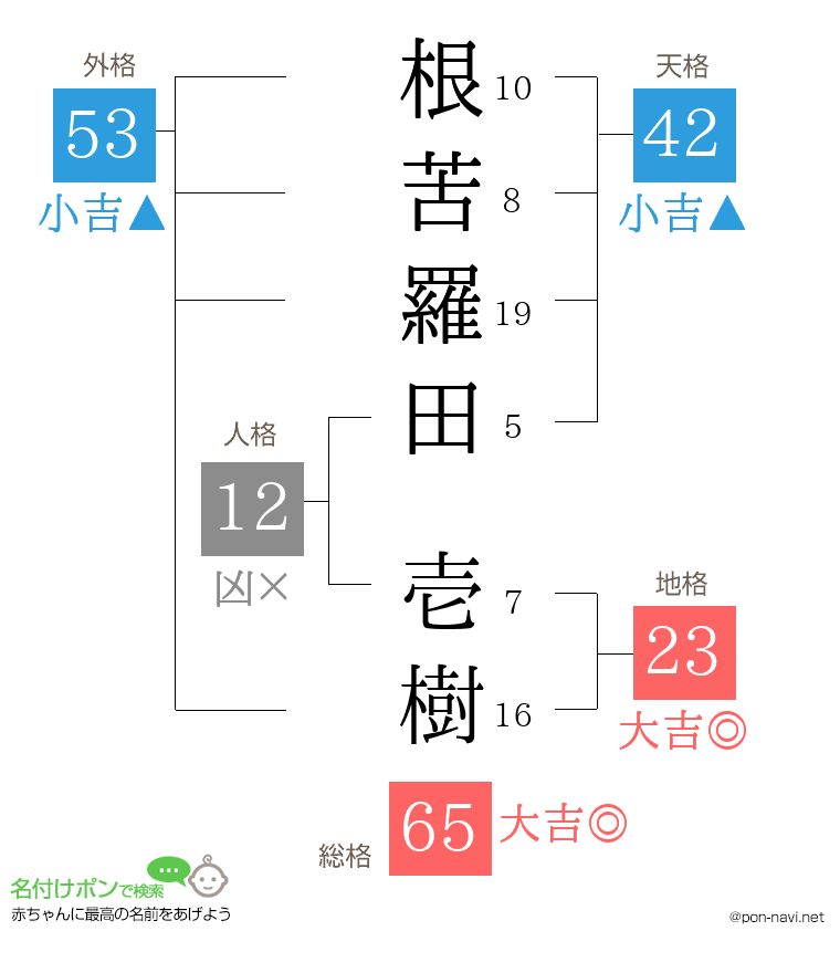 根苦羅田 壱樹さんの姓名判断結果