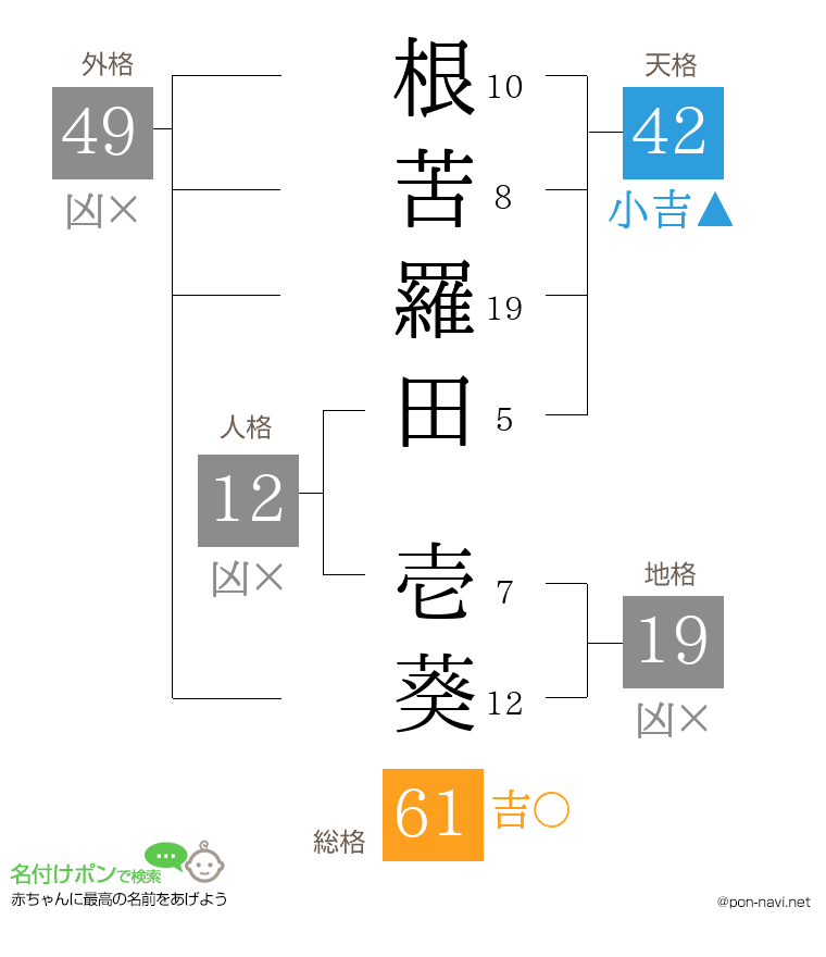 根苦羅田 壱葵さんの姓名判断結果
