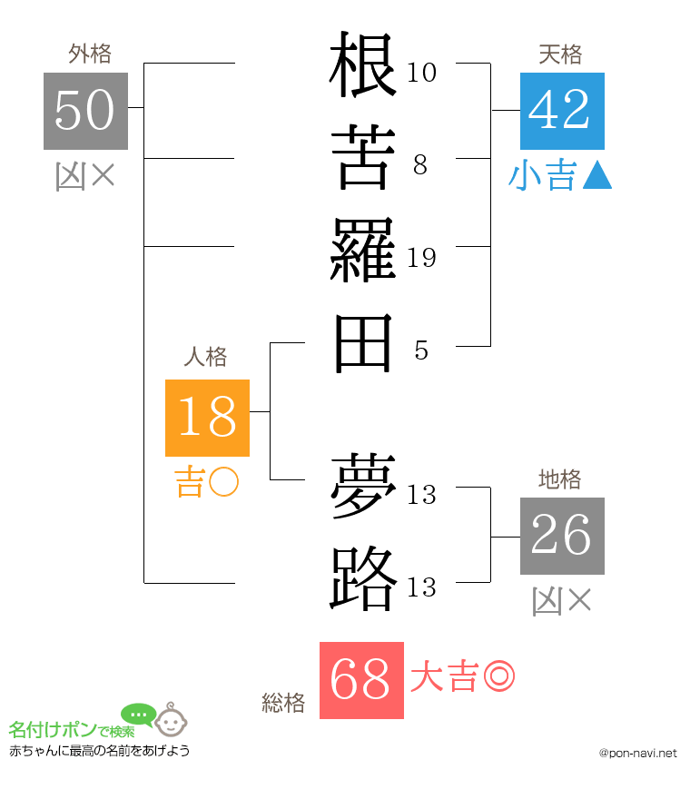 根苦羅田 夢路さんの姓名判断結果