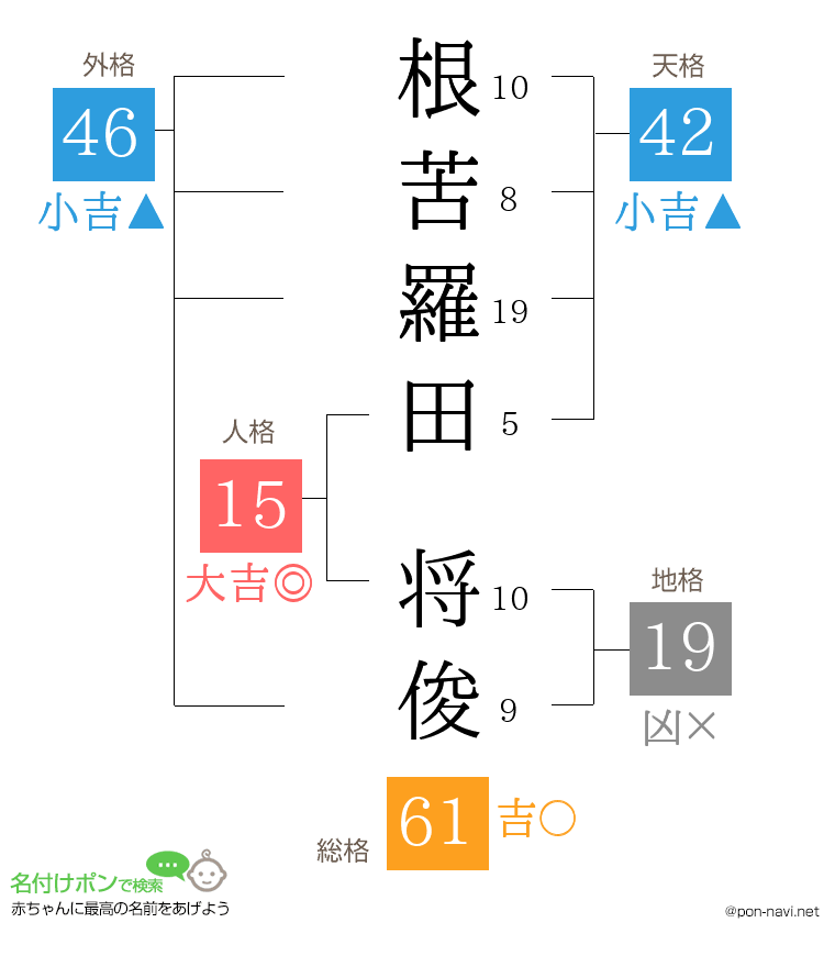 根苦羅田 将俊さんの姓名判断結果