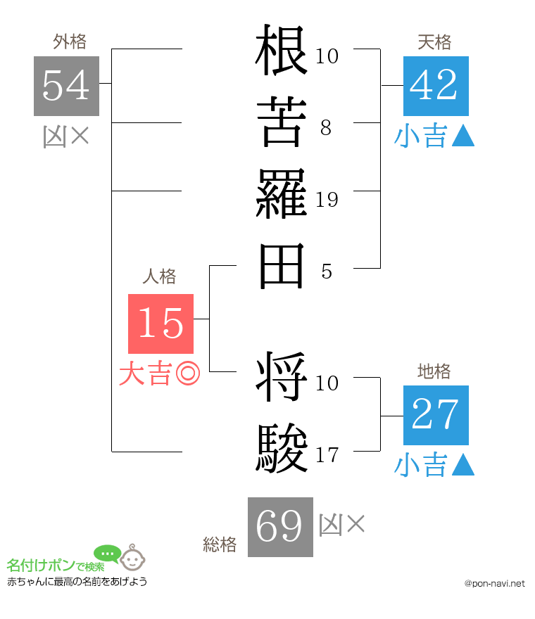 根苦羅田 将駿さんの姓名判断結果