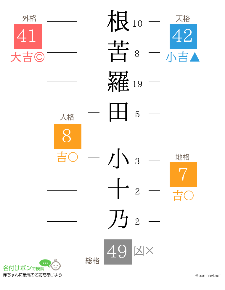 根苦羅田 小十乃さんの姓名判断結果