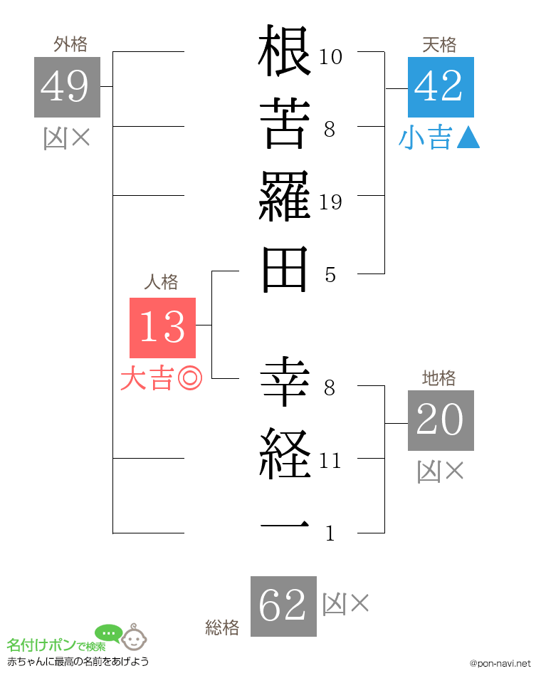 根苦羅田 幸経一さんの姓名判断結果