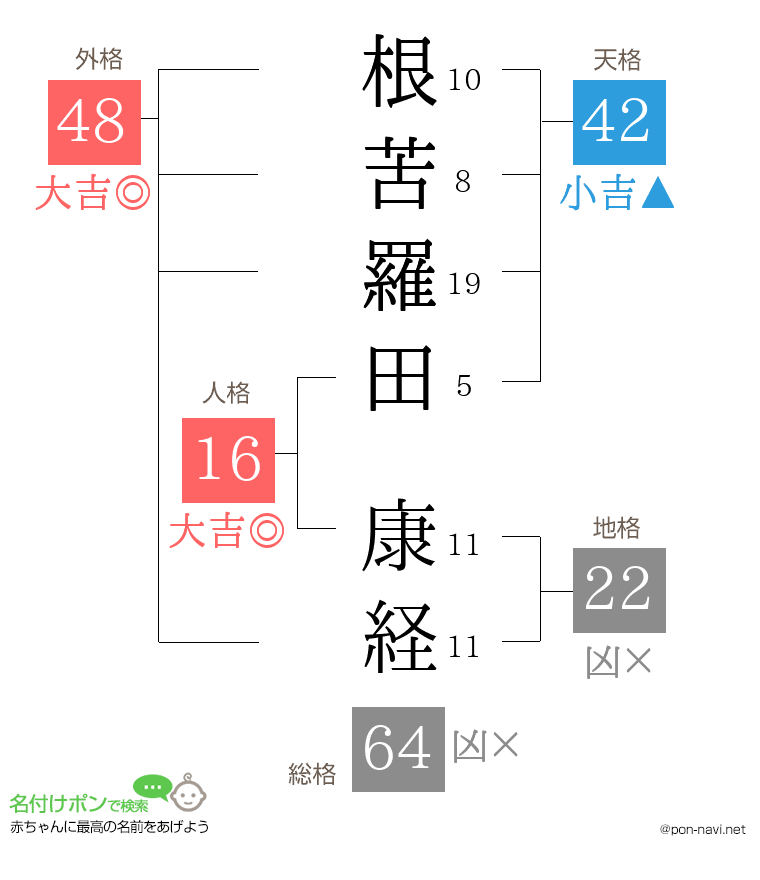 根苦羅田 康経さんの姓名判断結果