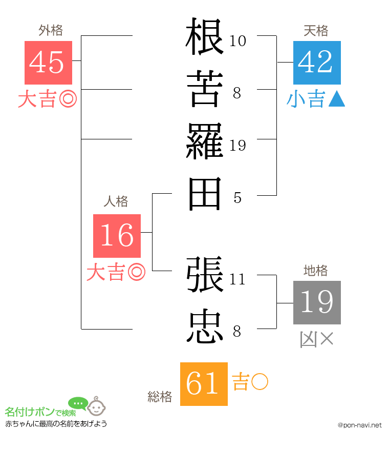 根苦羅田 張忠さんの姓名判断結果