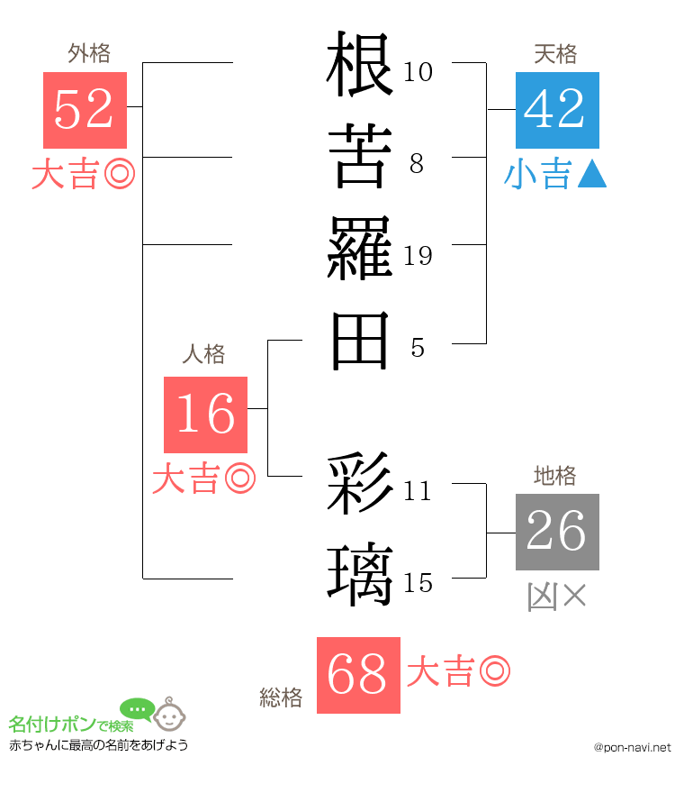 根苦羅田 彩璃さんの姓名判断結果