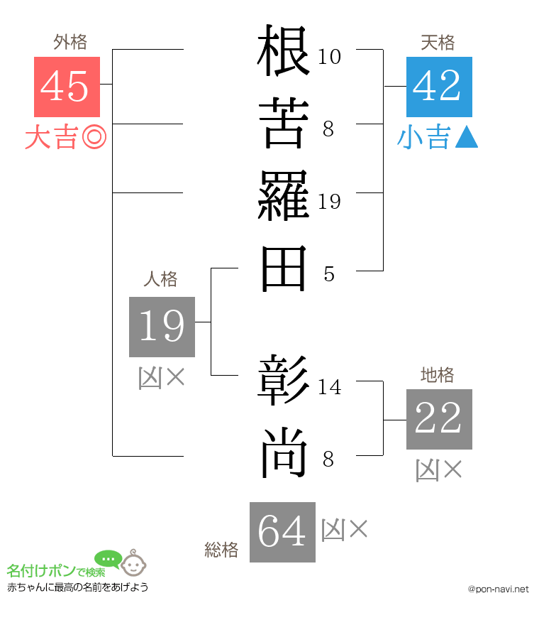 根苦羅田 彰尚さんの姓名判断結果