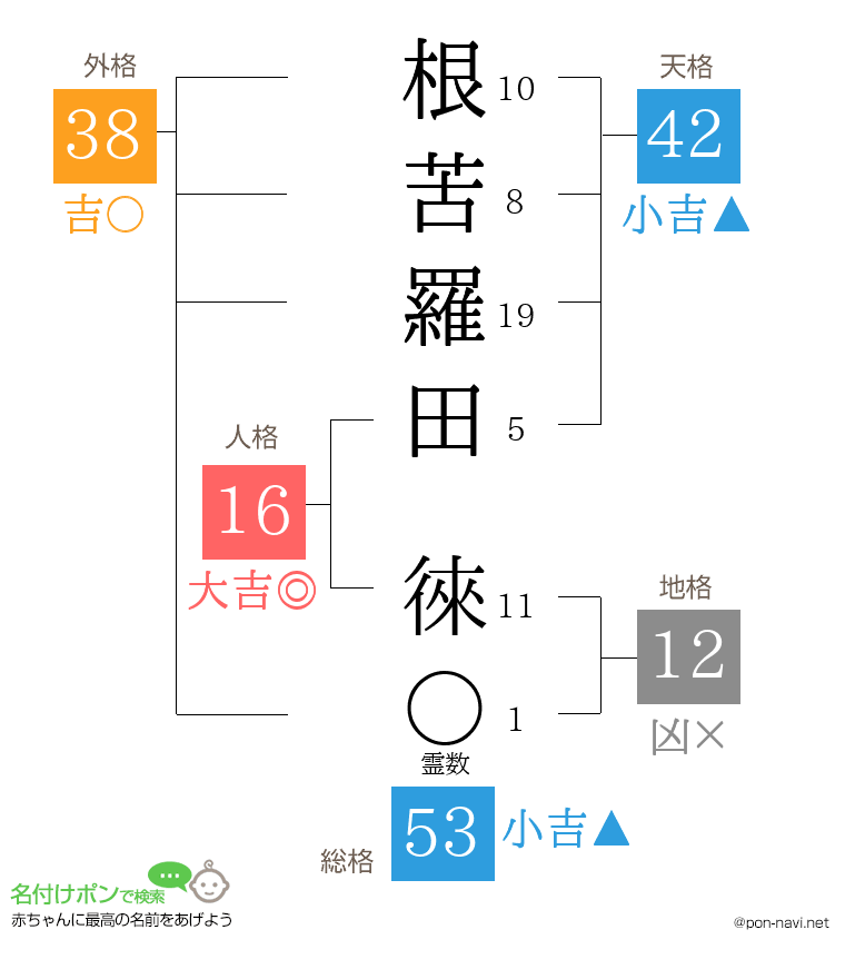 根苦羅田 徠さんの姓名判断結果