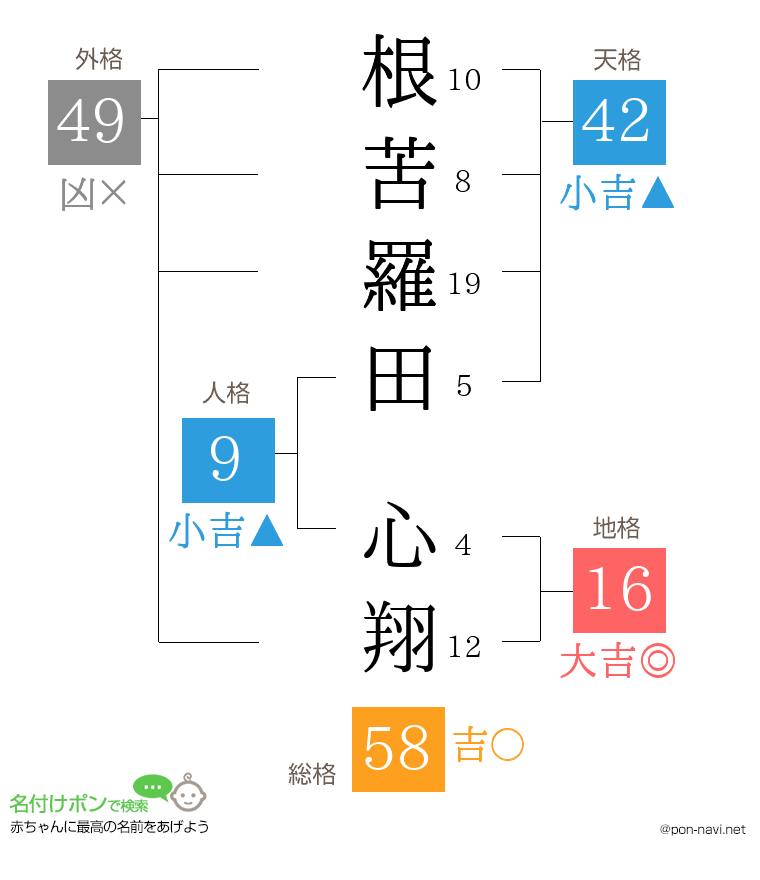 根苦羅田 心翔さんの姓名判断結果