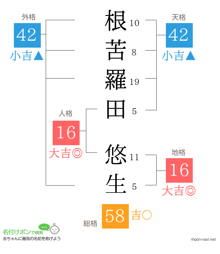 根苦羅田 悠生さんの姓名判断結果