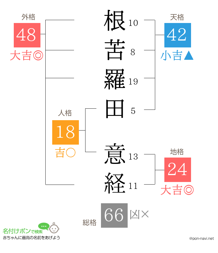 根苦羅田 意経さんの姓名判断結果