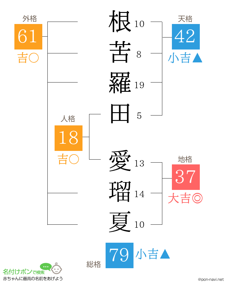 根苦羅田 愛瑠夏さんの姓名判断結果