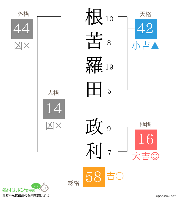 根苦羅田 政利さんの姓名判断結果