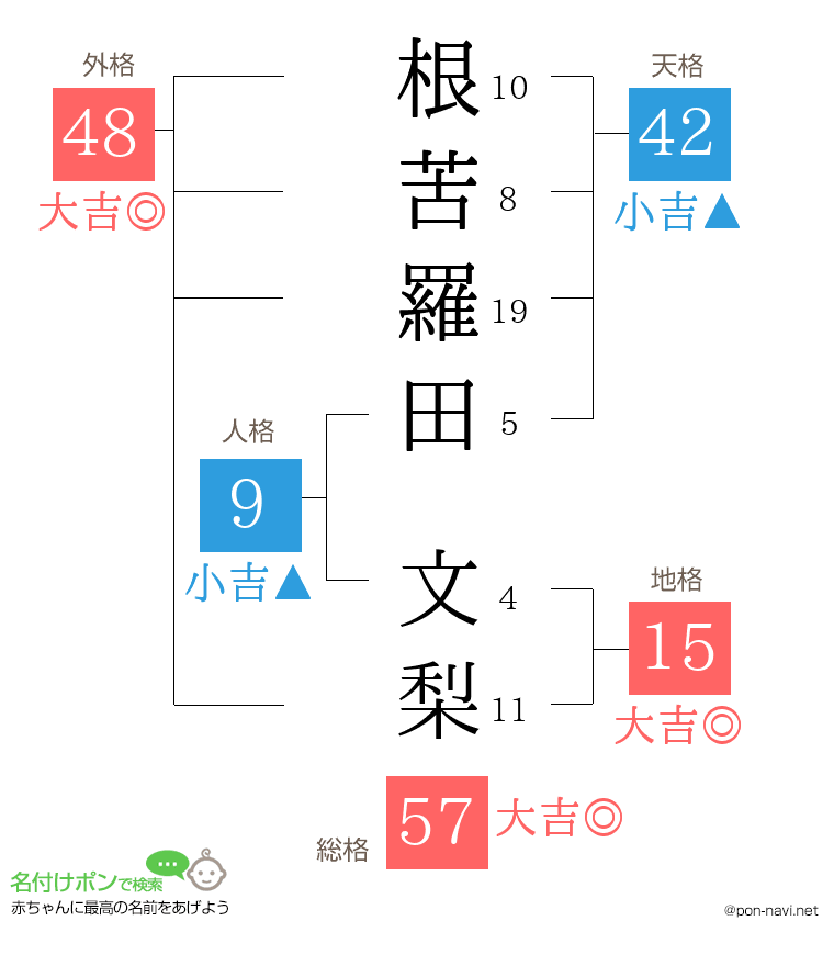 根苦羅田 文梨さんの姓名判断結果