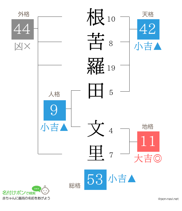 根苦羅田 文里さんの姓名判断結果