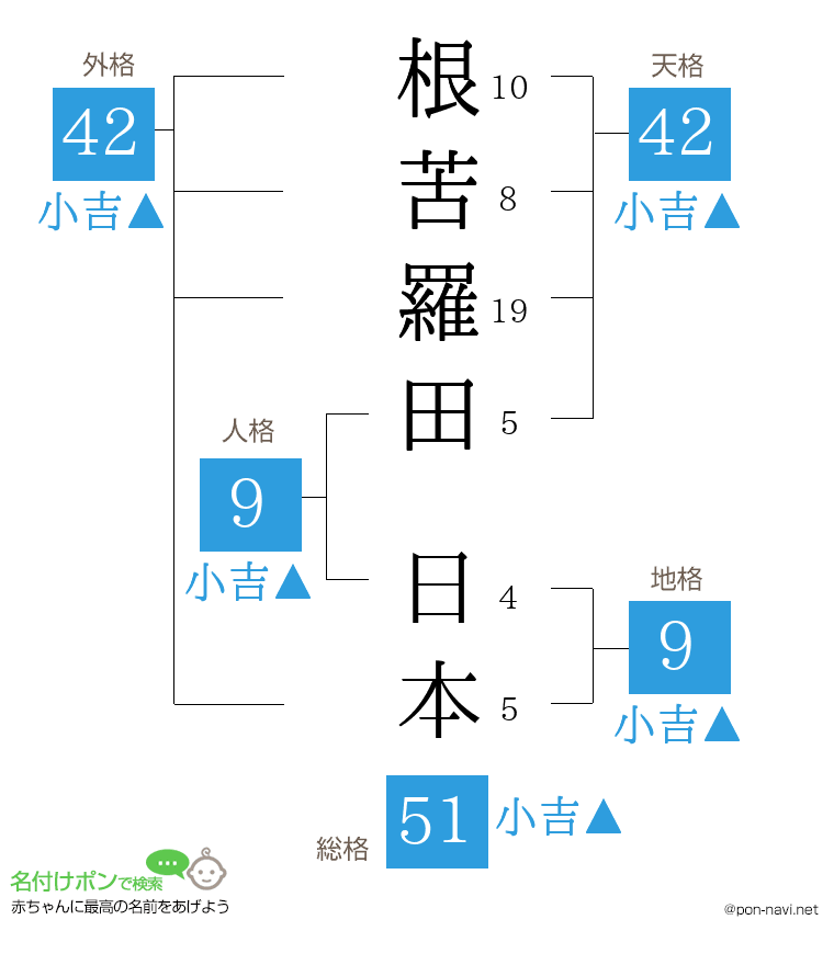 根苦羅田 日本さんの姓名判断結果