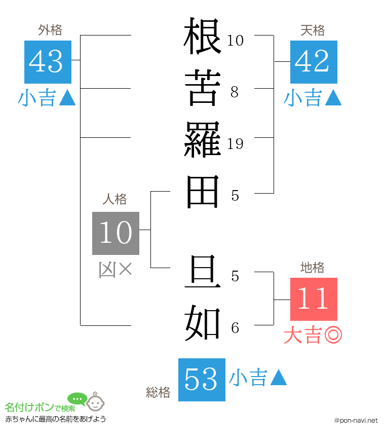 根苦羅田 旦如さんの姓名判断結果