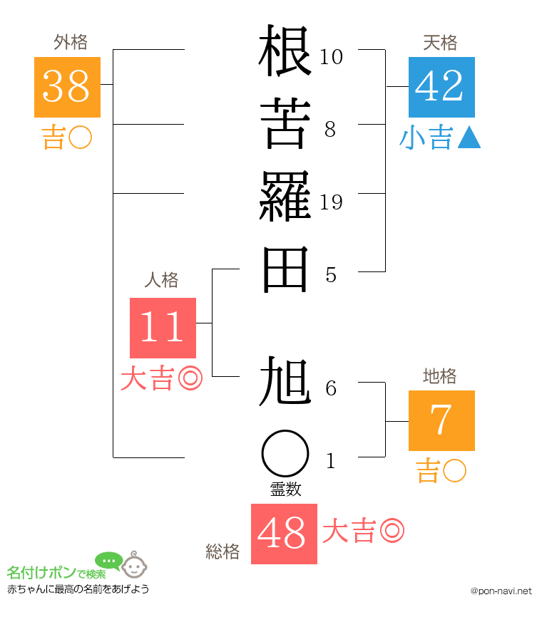 根苦羅田 旭さんの姓名判断結果