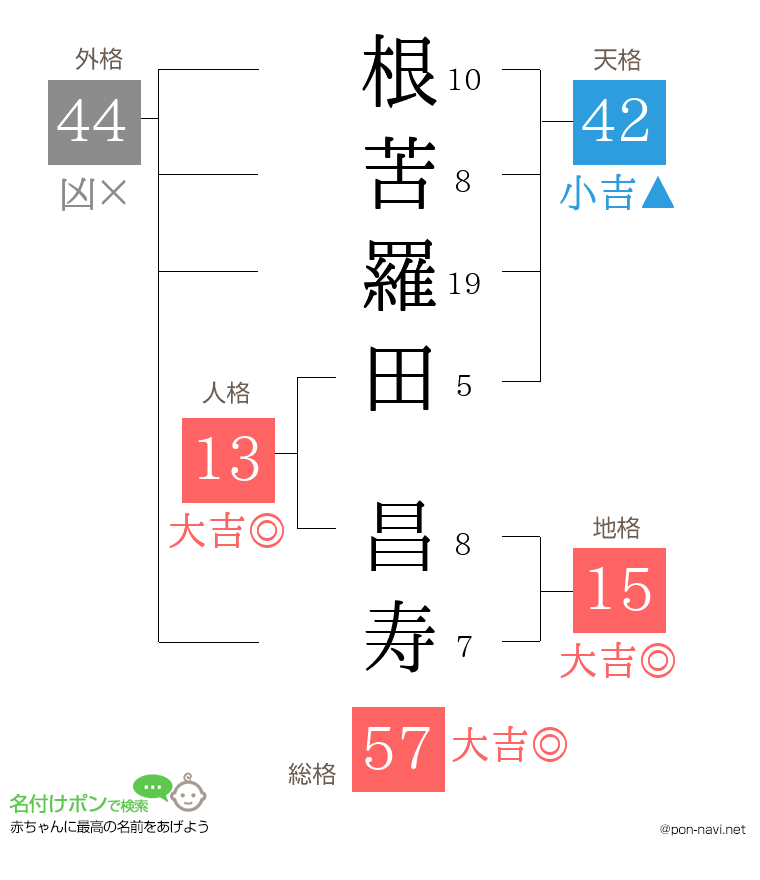 根苦羅田 昌寿さんの姓名判断結果