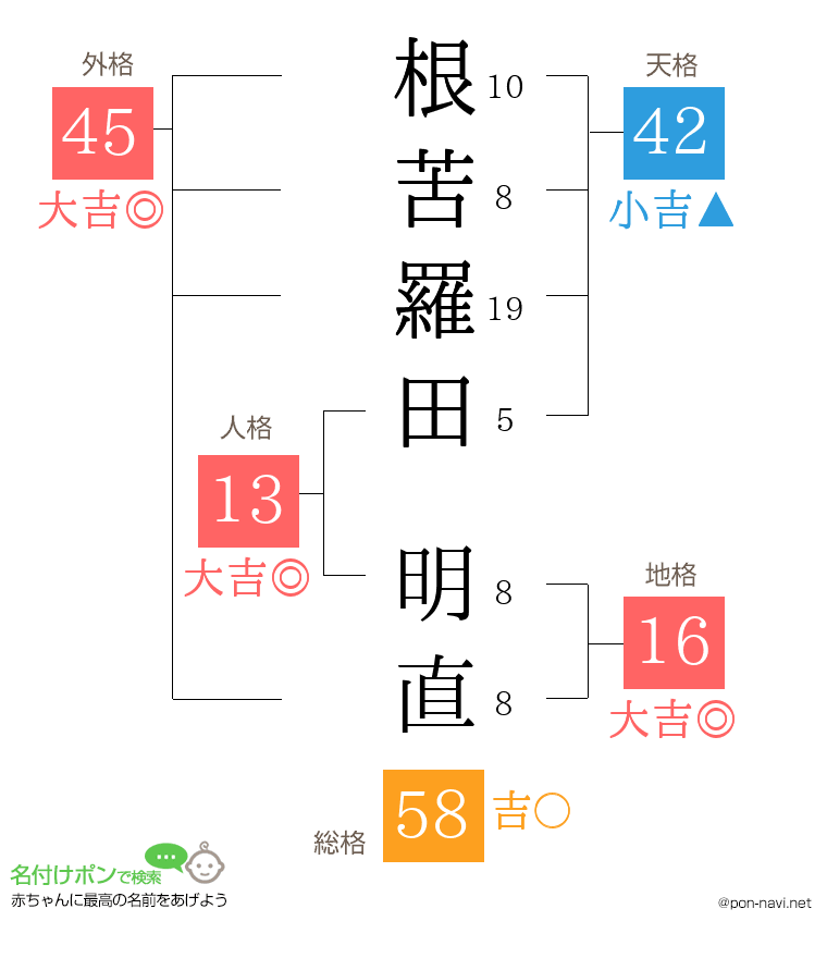 根苦羅田 明直さんの姓名判断結果