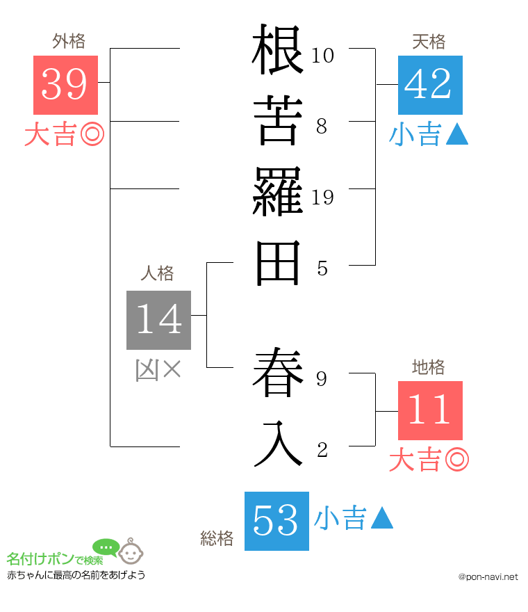根苦羅田 春入さんの姓名判断結果