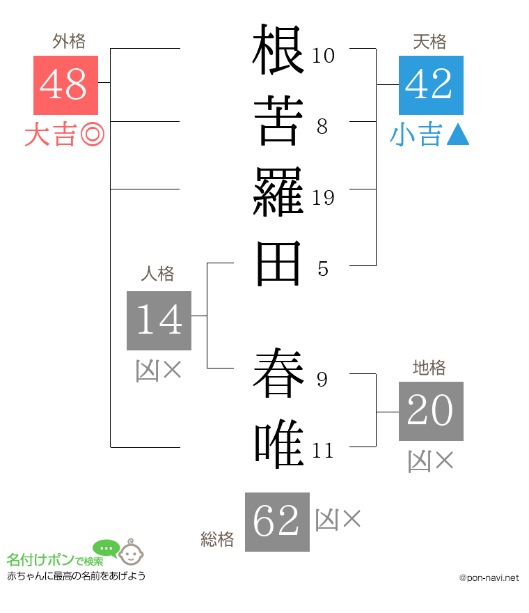 根苦羅田 春唯さんの姓名判断結果