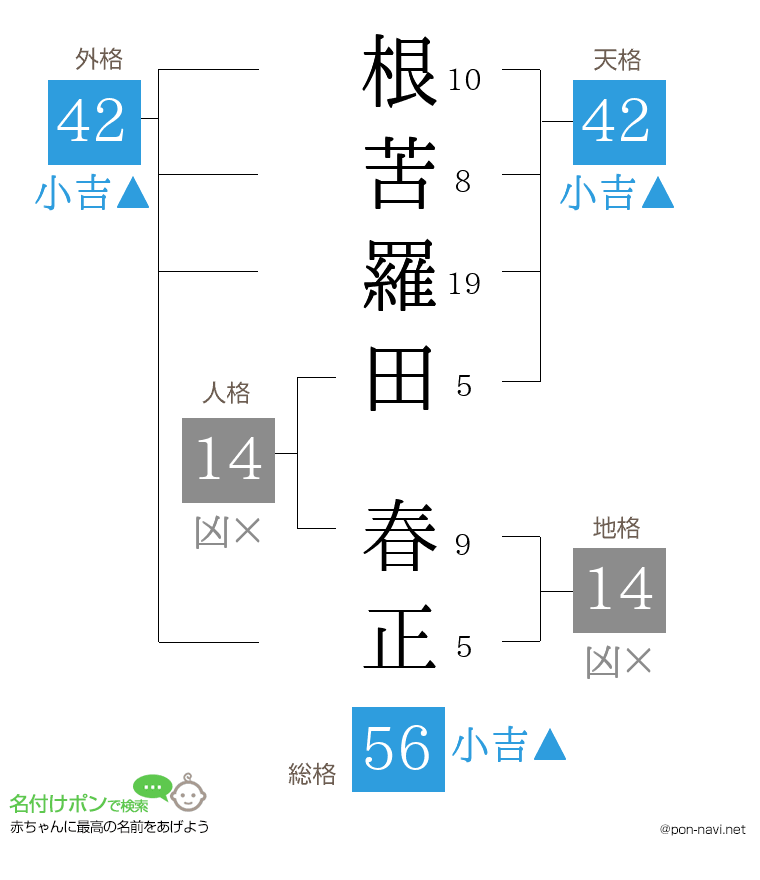 根苦羅田 春正さんの姓名判断結果