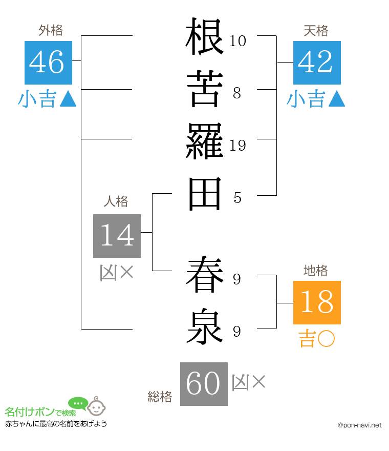 根苦羅田 春泉さんの姓名判断結果