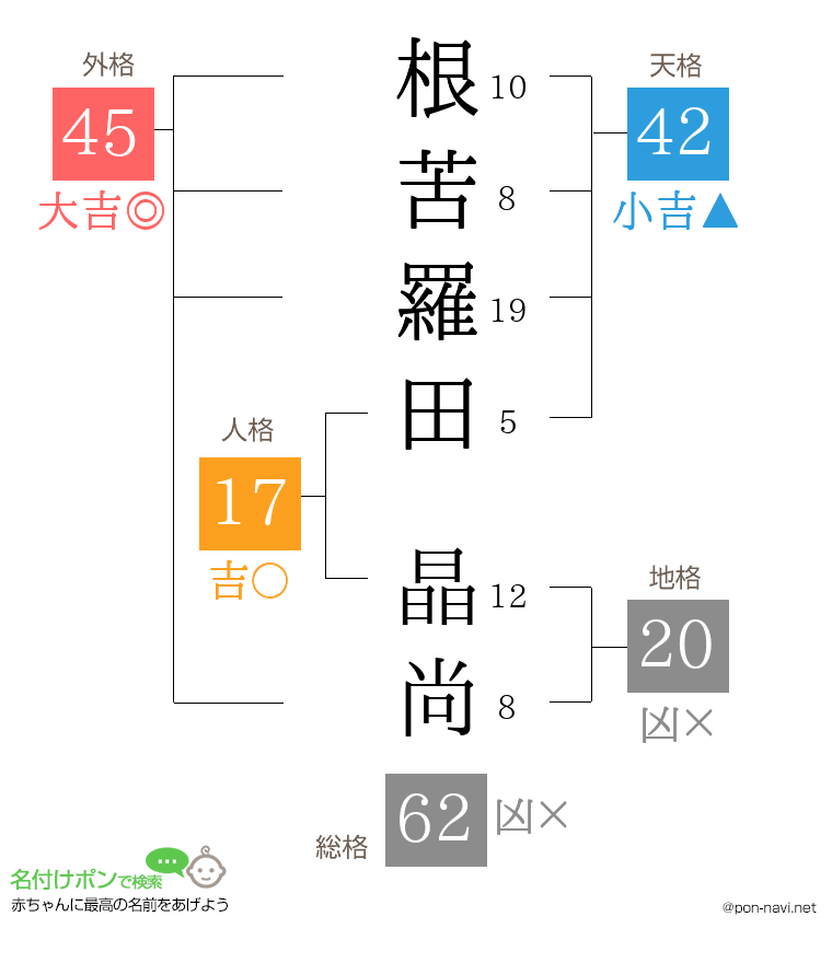 根苦羅田 晶尚さんの姓名判断結果