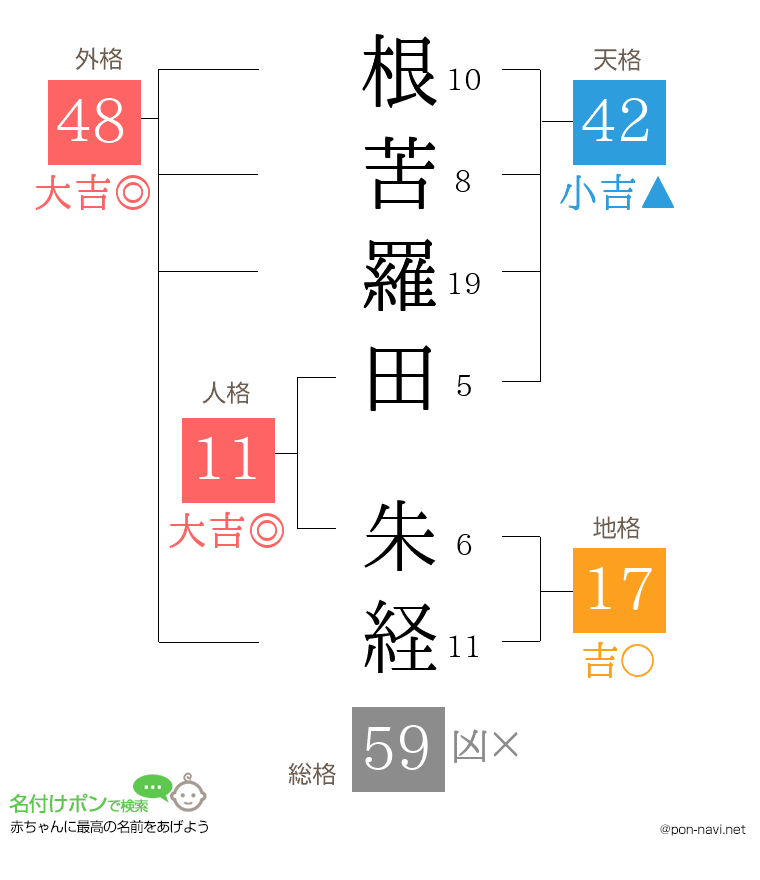 根苦羅田 朱経さんの姓名判断結果