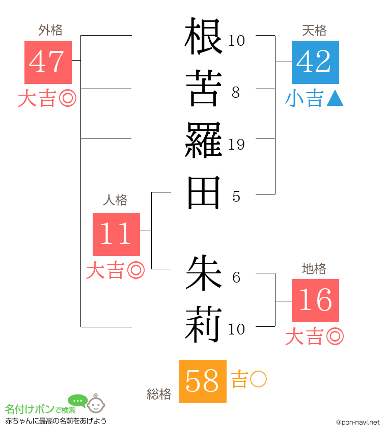 根苦羅田 朱莉さんの姓名判断結果