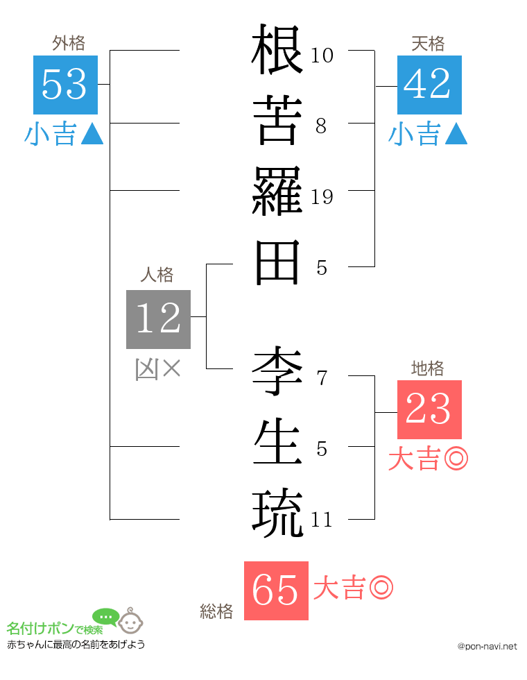 根苦羅田 李生琉さんの姓名判断結果