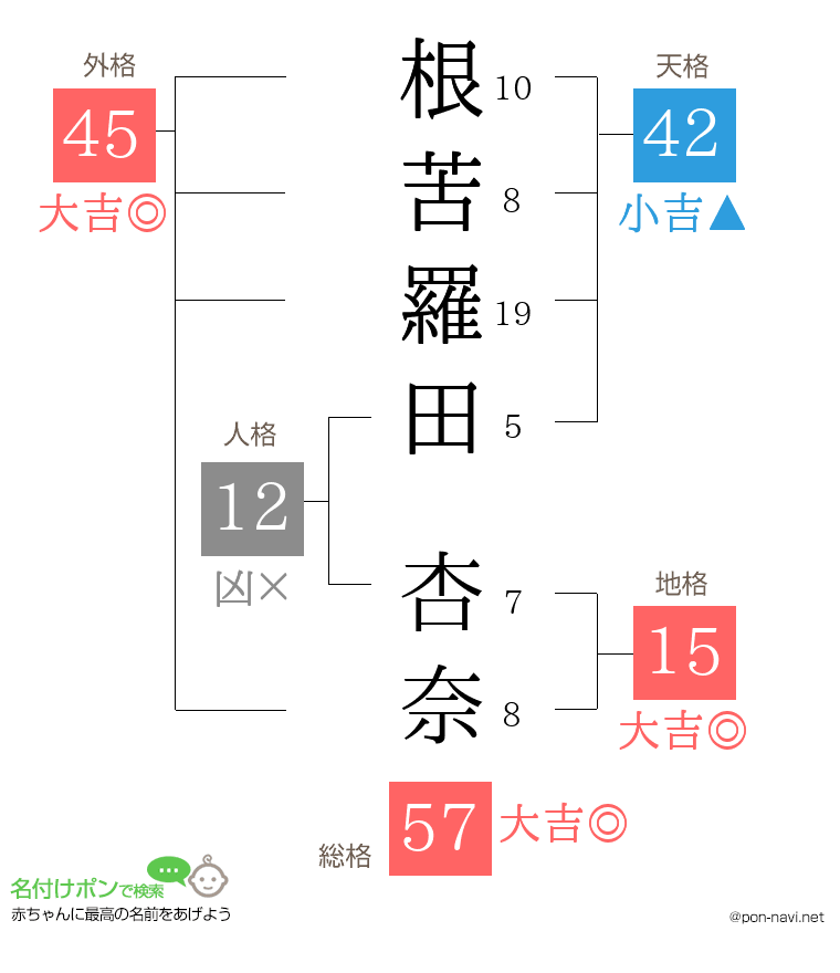 根苦羅田 杏奈さんの姓名判断結果