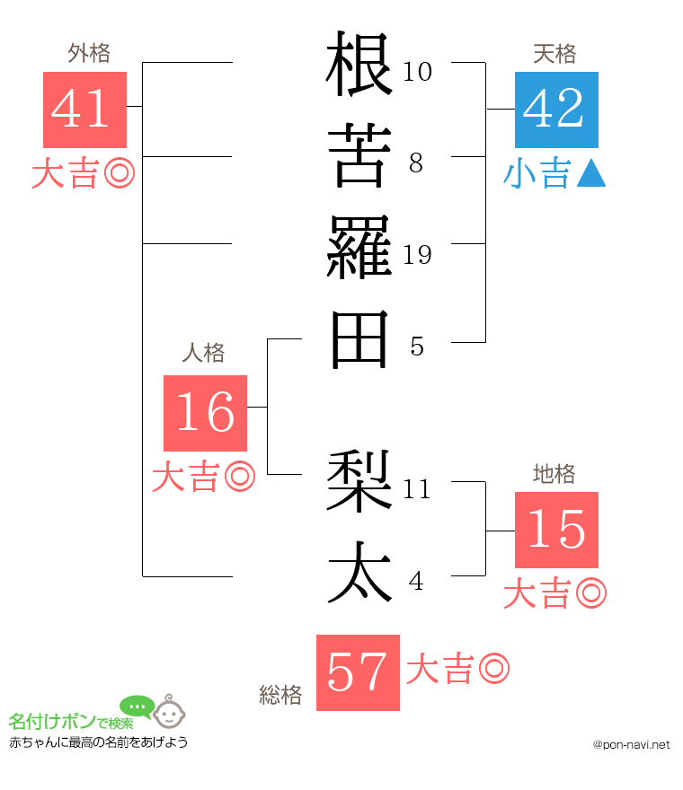 根苦羅田 梨太さんの姓名判断結果