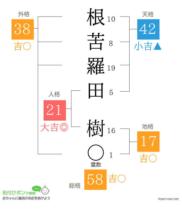 根苦羅田 樹さんの姓名判断結果