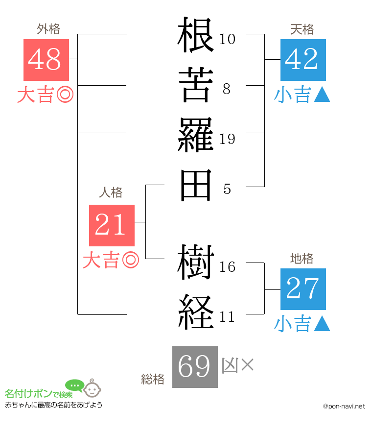 根苦羅田 樹経さんの姓名判断結果