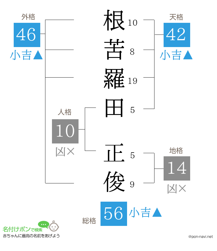 根苦羅田 正俊さんの姓名判断結果