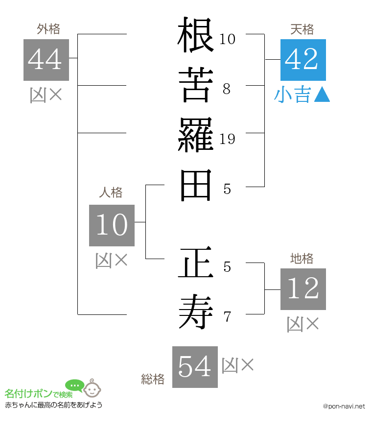 根苦羅田 正寿さんの姓名判断結果