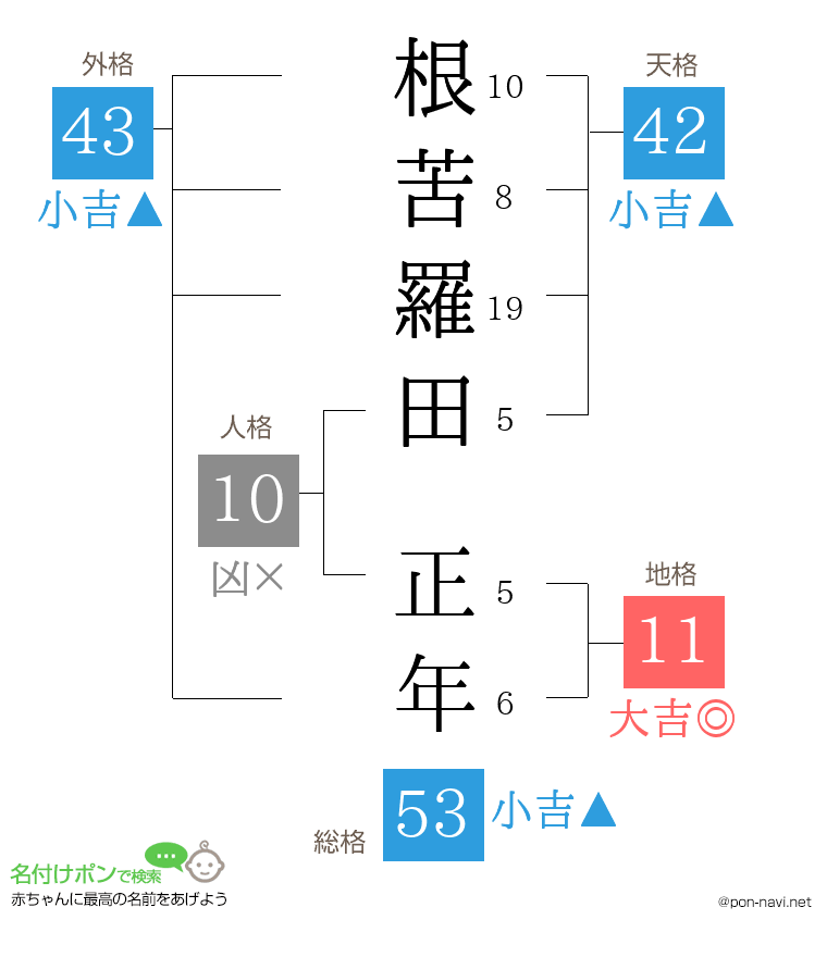 根苦羅田 正年さんの姓名判断結果